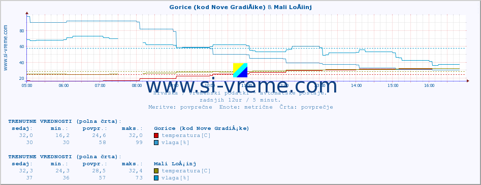 POVPREČJE :: Gorice (kod Nove GradiÅ¡ke) & Mali LoÅ¡inj :: temperatura | vlaga | hitrost vetra | tlak :: zadnji dan / 5 minut.