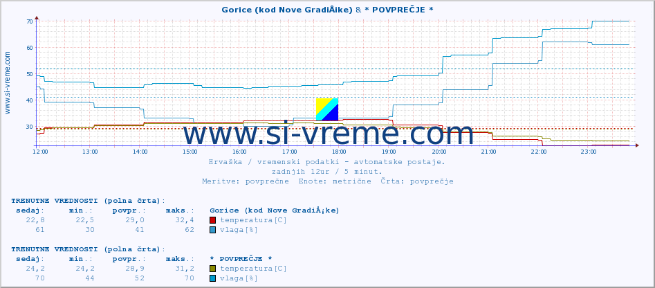 POVPREČJE :: Gorice (kod Nove GradiÅ¡ke) & * POVPREČJE * :: temperatura | vlaga | hitrost vetra | tlak :: zadnji dan / 5 minut.