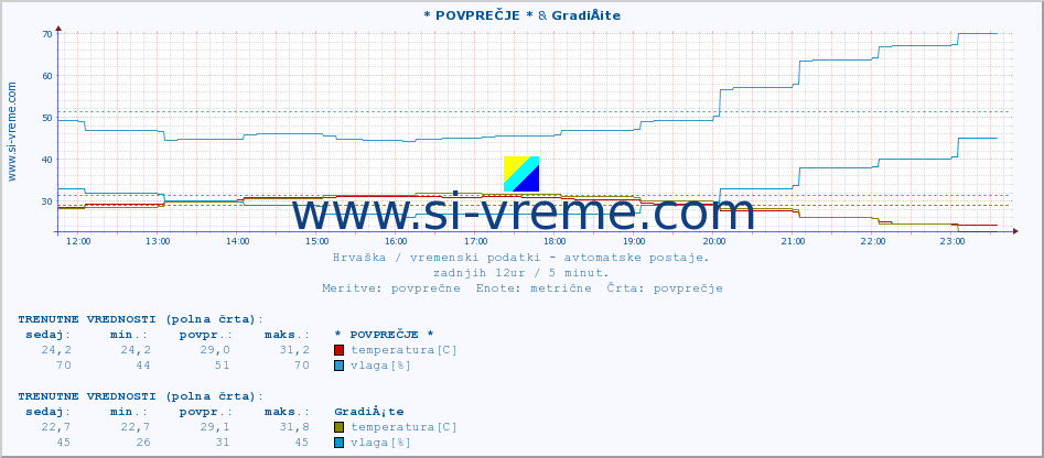 POVPREČJE :: * POVPREČJE * & GradiÅ¡te :: temperatura | vlaga | hitrost vetra | tlak :: zadnji dan / 5 minut.