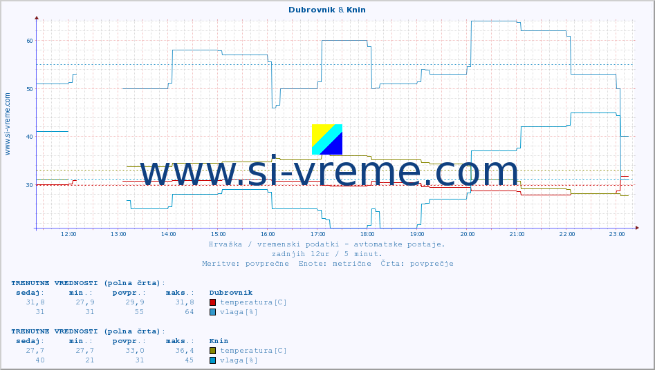 POVPREČJE :: Dubrovnik & Knin :: temperatura | vlaga | hitrost vetra | tlak :: zadnji dan / 5 minut.