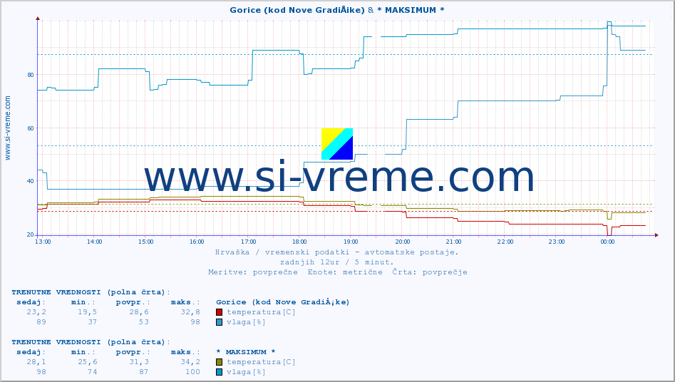 POVPREČJE :: Gorice (kod Nove GradiÅ¡ke) & * MAKSIMUM * :: temperatura | vlaga | hitrost vetra | tlak :: zadnji dan / 5 minut.