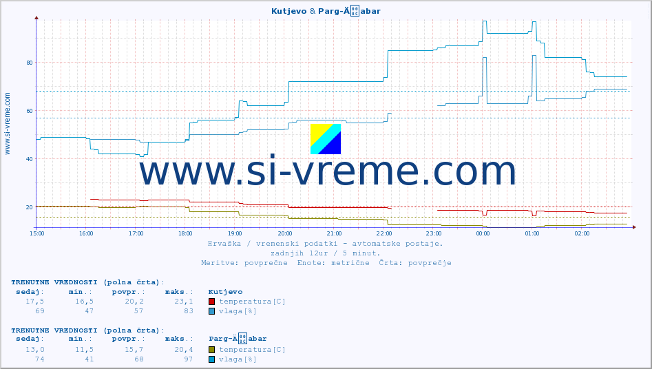 POVPREČJE :: Kutjevo & Parg-Äabar :: temperatura | vlaga | hitrost vetra | tlak :: zadnji dan / 5 minut.
