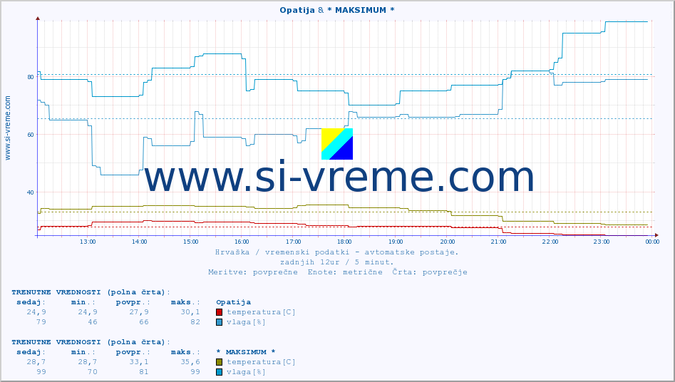 POVPREČJE :: Opatija & * MAKSIMUM * :: temperatura | vlaga | hitrost vetra | tlak :: zadnji dan / 5 minut.