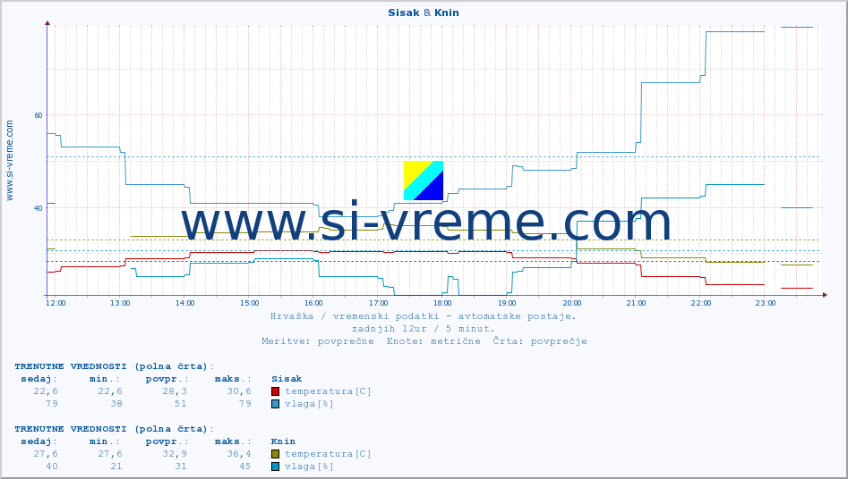 POVPREČJE :: Sisak & Knin :: temperatura | vlaga | hitrost vetra | tlak :: zadnji dan / 5 minut.