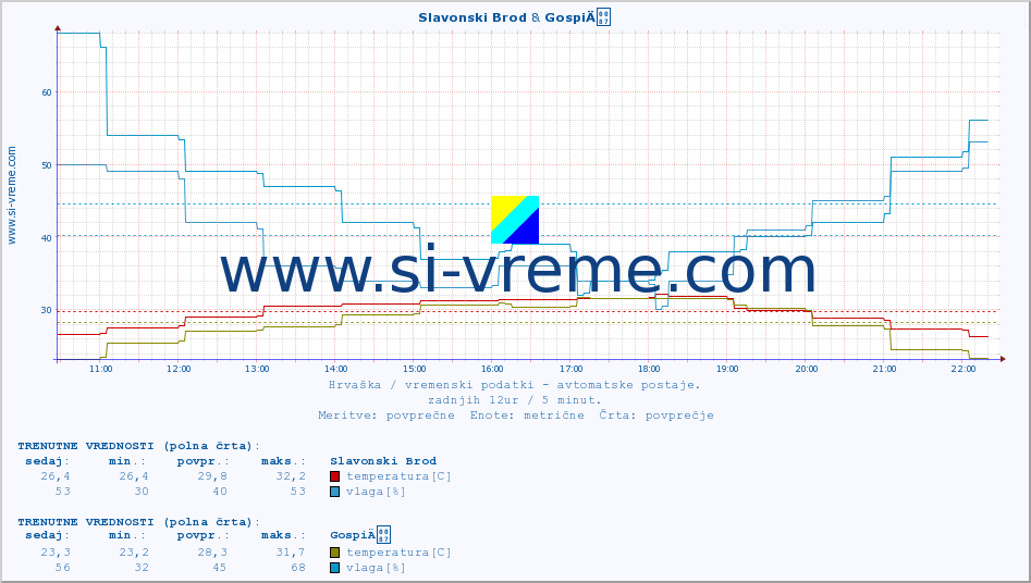 POVPREČJE :: Slavonski Brod & GospiÄ :: temperatura | vlaga | hitrost vetra | tlak :: zadnji dan / 5 minut.
