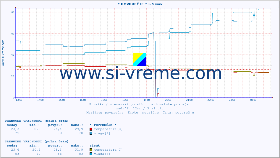 POVPREČJE :: * POVPREČJE * & Sisak :: temperatura | vlaga | hitrost vetra | tlak :: zadnji dan / 5 minut.
