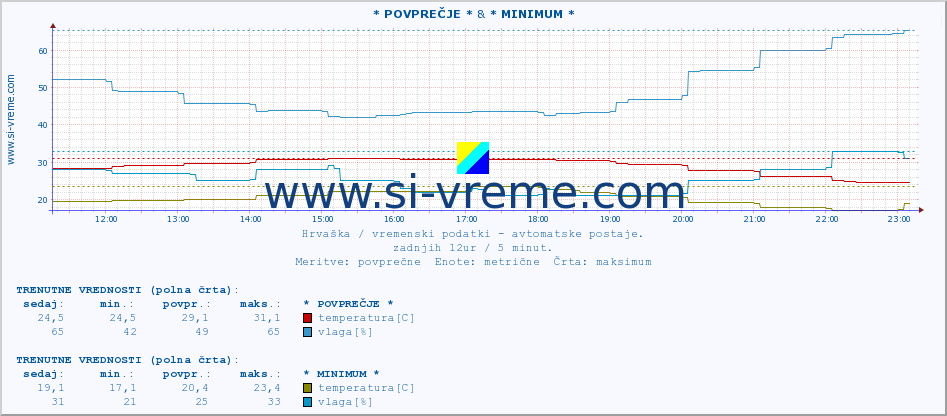 POVPREČJE :: * POVPREČJE * & * MINIMUM * :: temperatura | vlaga | hitrost vetra | tlak :: zadnji dan / 5 minut.