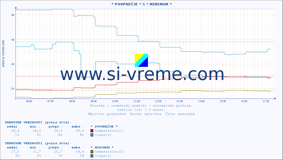 POVPREČJE :: * POVPREČJE * & * MINIMUM * :: temperatura | vlaga | hitrost vetra | tlak :: zadnji dan / 5 minut.