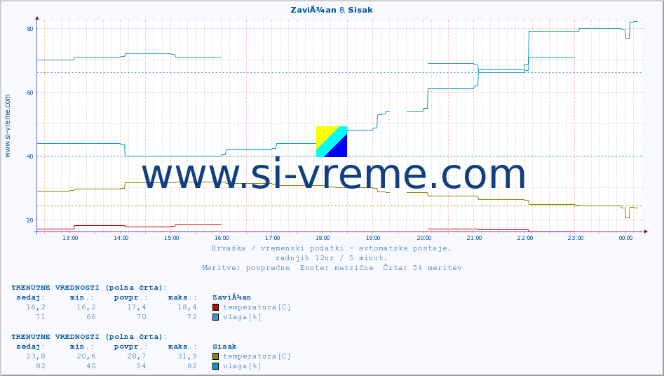 POVPREČJE :: ZaviÅ¾an & Sisak :: temperatura | vlaga | hitrost vetra | tlak :: zadnji dan / 5 minut.