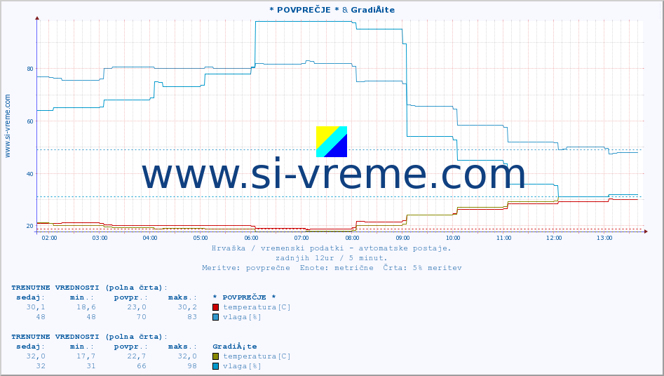 POVPREČJE :: * POVPREČJE * & GradiÅ¡te :: temperatura | vlaga | hitrost vetra | tlak :: zadnji dan / 5 minut.
