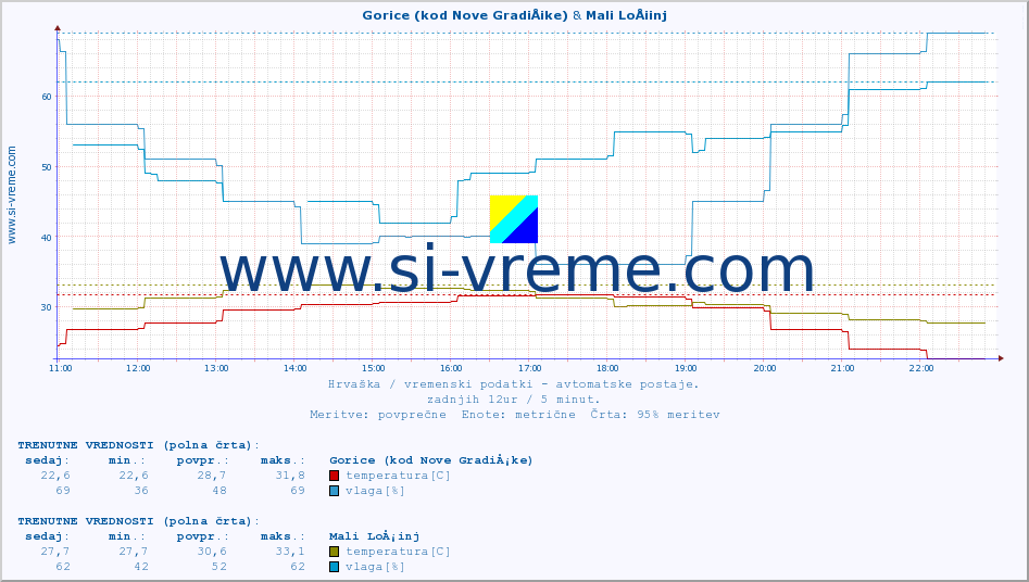 POVPREČJE :: Gorice (kod Nove GradiÅ¡ke) & Mali LoÅ¡inj :: temperatura | vlaga | hitrost vetra | tlak :: zadnji dan / 5 minut.