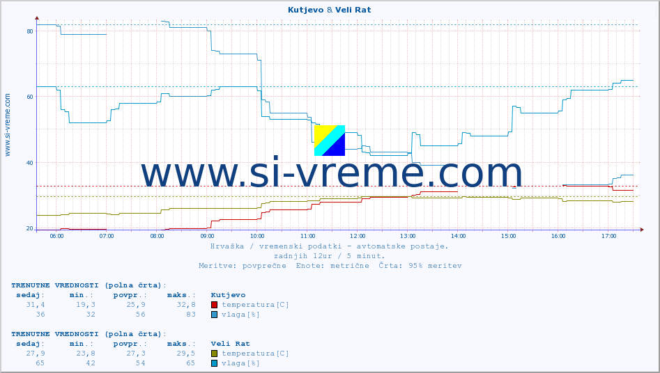 POVPREČJE :: Kutjevo & Veli Rat :: temperatura | vlaga | hitrost vetra | tlak :: zadnji dan / 5 minut.