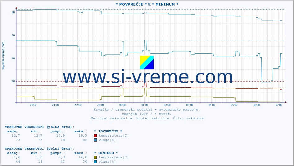 POVPREČJE :: * POVPREČJE * & * MINIMUM * :: temperatura | vlaga | hitrost vetra | tlak :: zadnji dan / 5 minut.