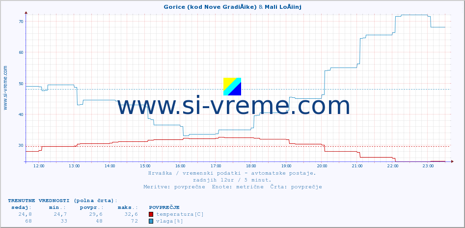 POVPREČJE :: Gorice (kod Nove GradiÅ¡ke) & Mali LoÅ¡inj :: temperatura | vlaga | hitrost vetra | tlak :: zadnji dan / 5 minut.