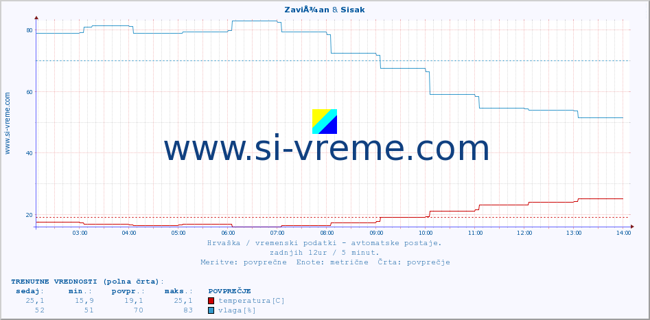 POVPREČJE :: ZaviÅ¾an & Sisak :: temperatura | vlaga | hitrost vetra | tlak :: zadnji dan / 5 minut.