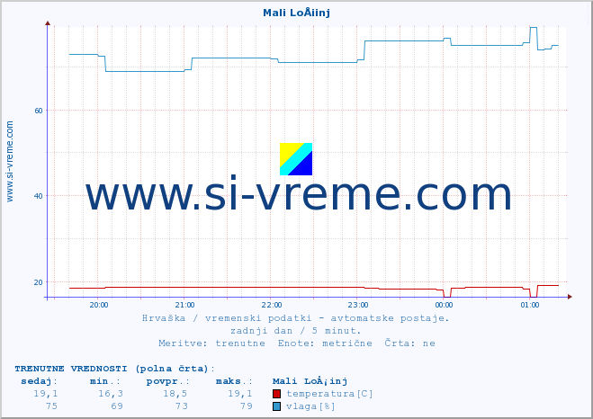 POVPREČJE :: Mali LoÅ¡inj :: temperatura | vlaga | hitrost vetra | tlak :: zadnji dan / 5 minut.