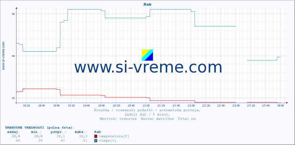 POVPREČJE :: Rab :: temperatura | vlaga | hitrost vetra | tlak :: zadnji dan / 5 minut.