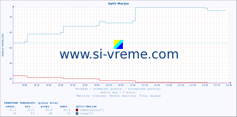 POVPREČJE :: Split-Marjan :: temperatura | vlaga | hitrost vetra | tlak :: zadnji dan / 5 minut.