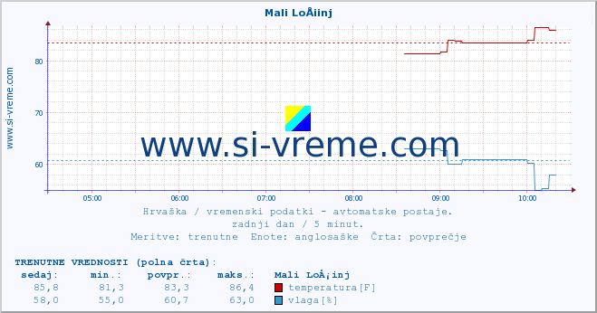 POVPREČJE :: Mali LoÅ¡inj :: temperatura | vlaga | hitrost vetra | tlak :: zadnji dan / 5 minut.