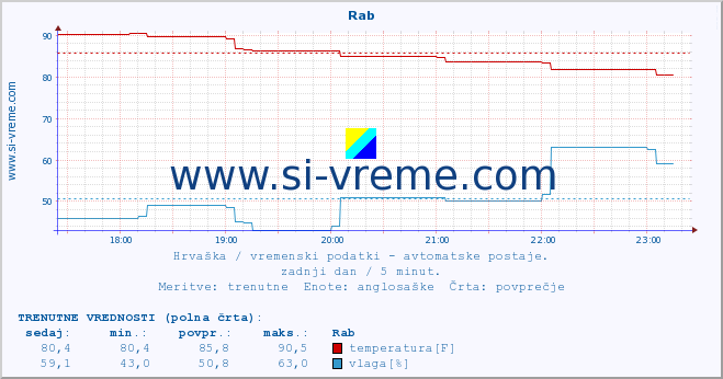 POVPREČJE :: Rab :: temperatura | vlaga | hitrost vetra | tlak :: zadnji dan / 5 minut.