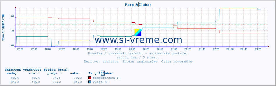 POVPREČJE :: Parg-Äabar :: temperatura | vlaga | hitrost vetra | tlak :: zadnji dan / 5 minut.