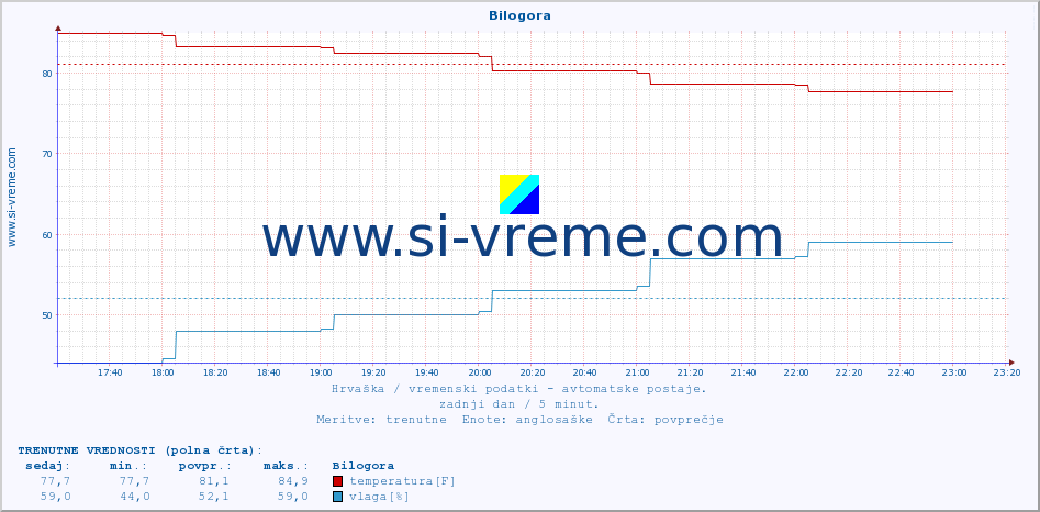 POVPREČJE :: Bilogora :: temperatura | vlaga | hitrost vetra | tlak :: zadnji dan / 5 minut.