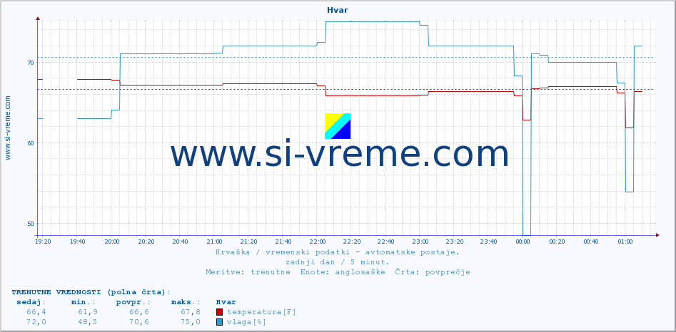 POVPREČJE :: Hvar :: temperatura | vlaga | hitrost vetra | tlak :: zadnji dan / 5 minut.