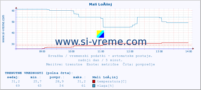 POVPREČJE :: Mali LoÅ¡inj :: temperatura | vlaga | hitrost vetra | tlak :: zadnji dan / 5 minut.