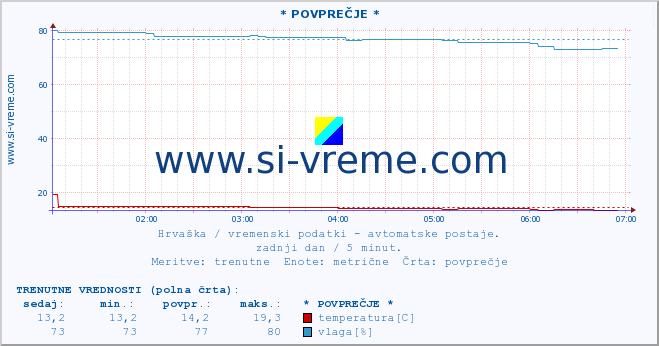 POVPREČJE :: * POVPREČJE * :: temperatura | vlaga | hitrost vetra | tlak :: zadnji dan / 5 minut.