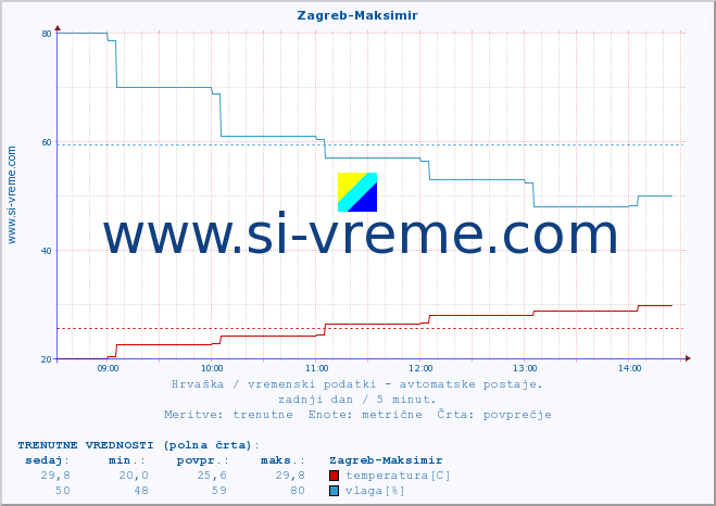 POVPREČJE :: Zagreb-Maksimir :: temperatura | vlaga | hitrost vetra | tlak :: zadnji dan / 5 minut.