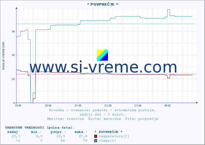 POVPREČJE :: * POVPREČJE * :: temperatura | vlaga | hitrost vetra | tlak :: zadnji dan / 5 minut.