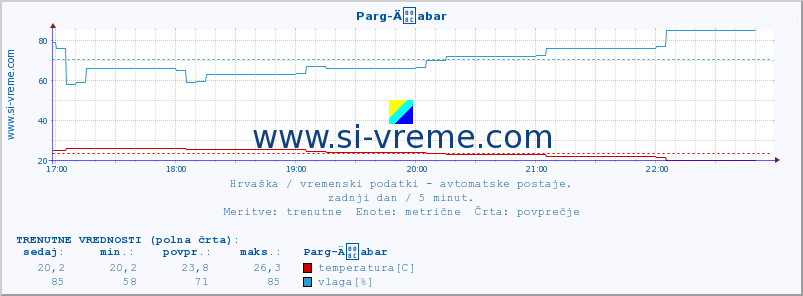 POVPREČJE :: Parg-Äabar :: temperatura | vlaga | hitrost vetra | tlak :: zadnji dan / 5 minut.