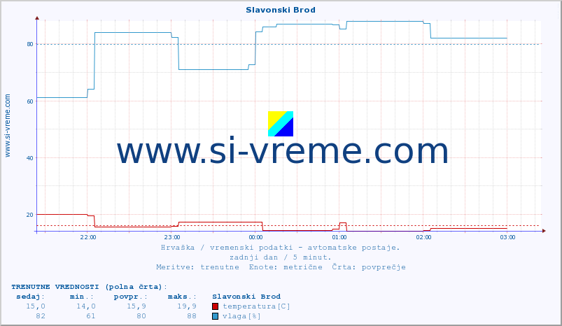 POVPREČJE :: Slavonski Brod :: temperatura | vlaga | hitrost vetra | tlak :: zadnji dan / 5 minut.