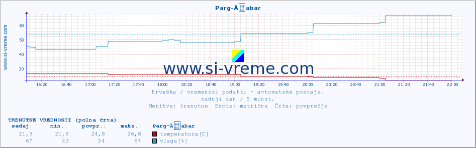 POVPREČJE :: Parg-Äabar :: temperatura | vlaga | hitrost vetra | tlak :: zadnji dan / 5 minut.