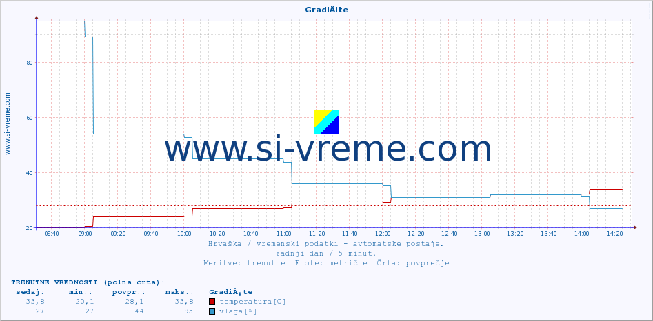 POVPREČJE :: GradiÅ¡te :: temperatura | vlaga | hitrost vetra | tlak :: zadnji dan / 5 minut.