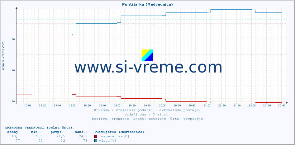 POVPREČJE :: Puntijarka (Medvednica) :: temperatura | vlaga | hitrost vetra | tlak :: zadnji dan / 5 minut.