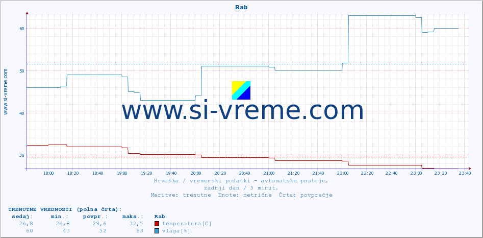 POVPREČJE :: Rab :: temperatura | vlaga | hitrost vetra | tlak :: zadnji dan / 5 minut.