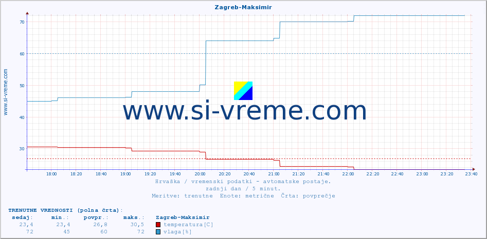 POVPREČJE :: Zagreb-Maksimir :: temperatura | vlaga | hitrost vetra | tlak :: zadnji dan / 5 minut.