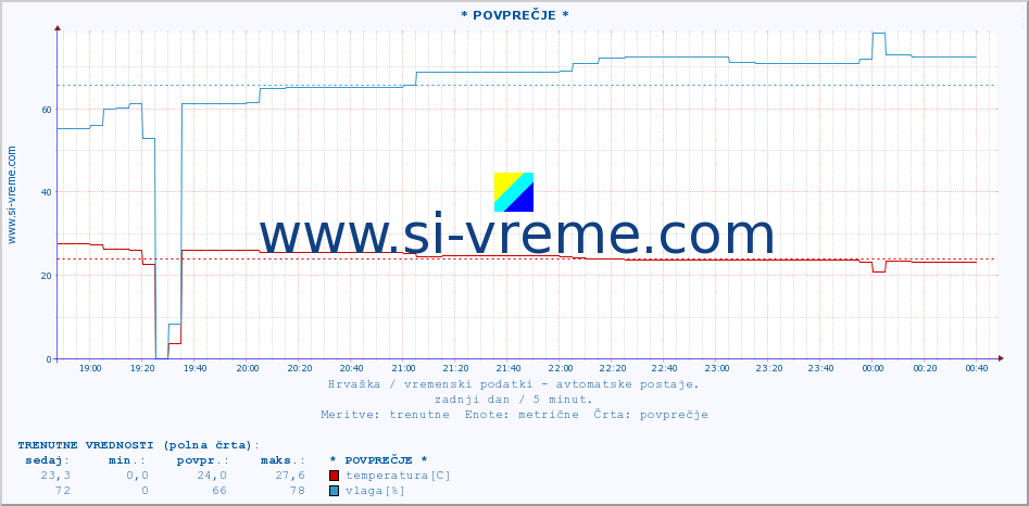 POVPREČJE :: * POVPREČJE * :: temperatura | vlaga | hitrost vetra | tlak :: zadnji dan / 5 minut.