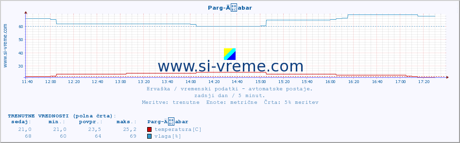 POVPREČJE :: Parg-Äabar :: temperatura | vlaga | hitrost vetra | tlak :: zadnji dan / 5 minut.