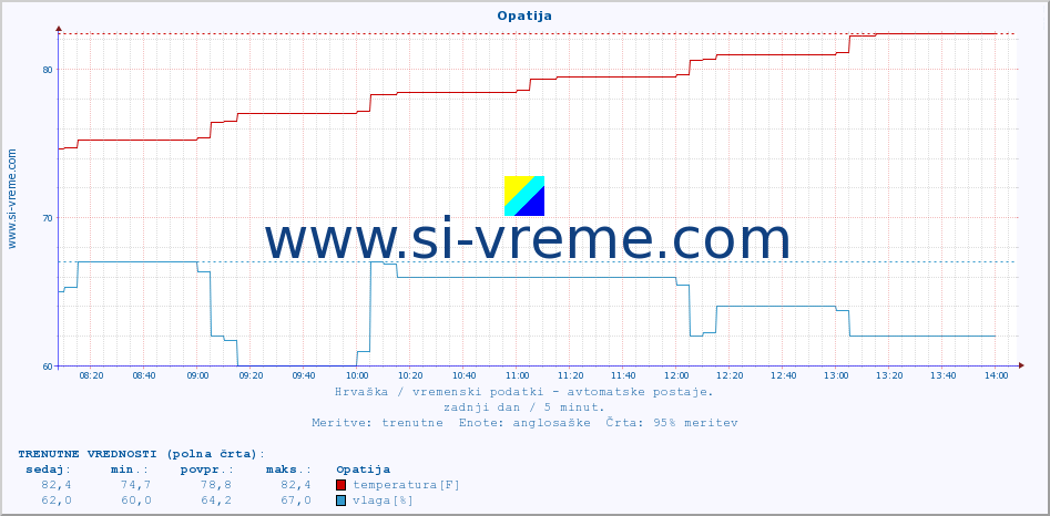 POVPREČJE :: Opatija :: temperatura | vlaga | hitrost vetra | tlak :: zadnji dan / 5 minut.