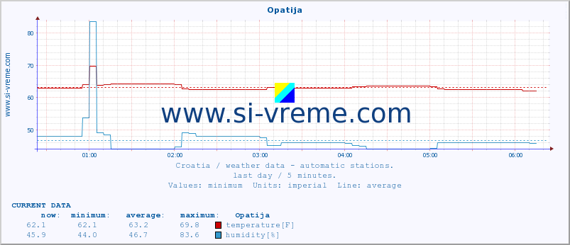  :: Opatija :: temperature | humidity | wind speed | air pressure :: last day / 5 minutes.