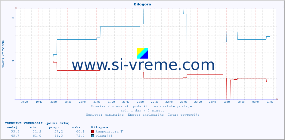 POVPREČJE :: Bilogora :: temperatura | vlaga | hitrost vetra | tlak :: zadnji dan / 5 minut.