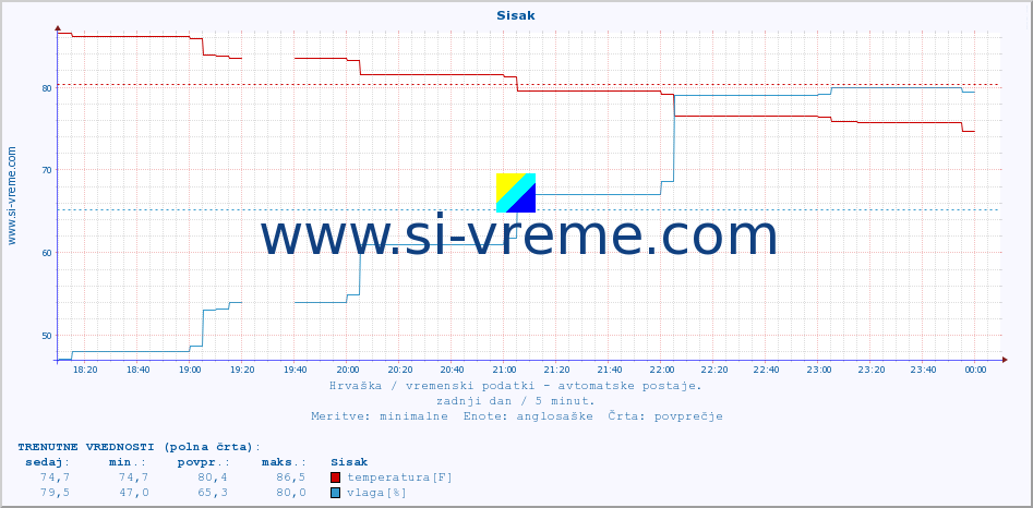 POVPREČJE :: Sisak :: temperatura | vlaga | hitrost vetra | tlak :: zadnji dan / 5 minut.