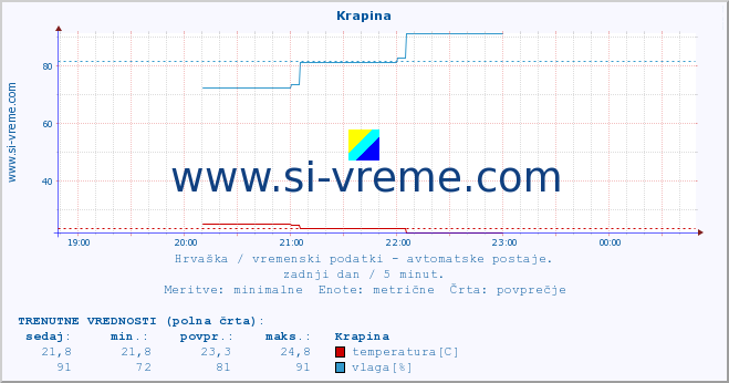 POVPREČJE :: Krapina :: temperatura | vlaga | hitrost vetra | tlak :: zadnji dan / 5 minut.