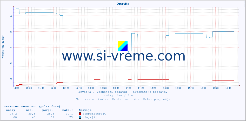 POVPREČJE :: Opatija :: temperatura | vlaga | hitrost vetra | tlak :: zadnji dan / 5 minut.