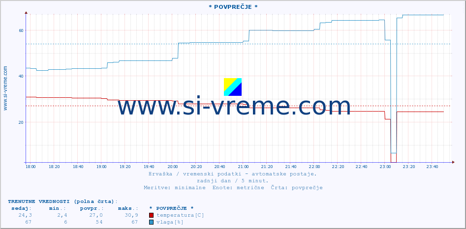 POVPREČJE :: * POVPREČJE * :: temperatura | vlaga | hitrost vetra | tlak :: zadnji dan / 5 minut.