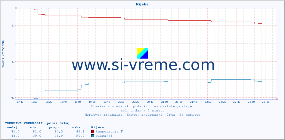 POVPREČJE :: Rijeka :: temperatura | vlaga | hitrost vetra | tlak :: zadnji dan / 5 minut.