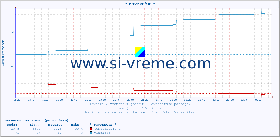 POVPREČJE :: * POVPREČJE * :: temperatura | vlaga | hitrost vetra | tlak :: zadnji dan / 5 minut.