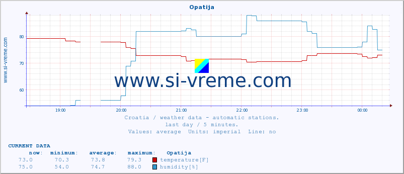  :: Opatija :: temperature | humidity | wind speed | air pressure :: last day / 5 minutes.